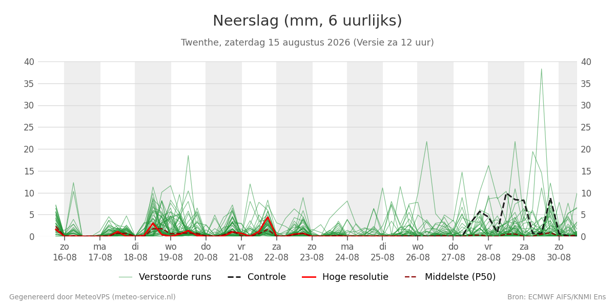 Neerslag Twenthe