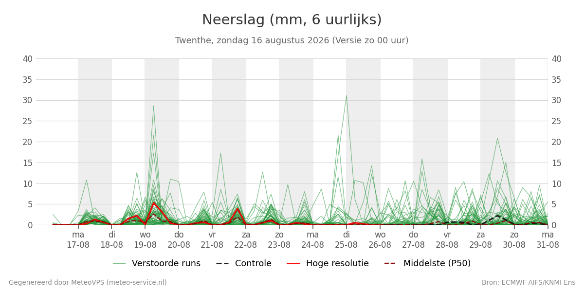 Neerslag Twenthe