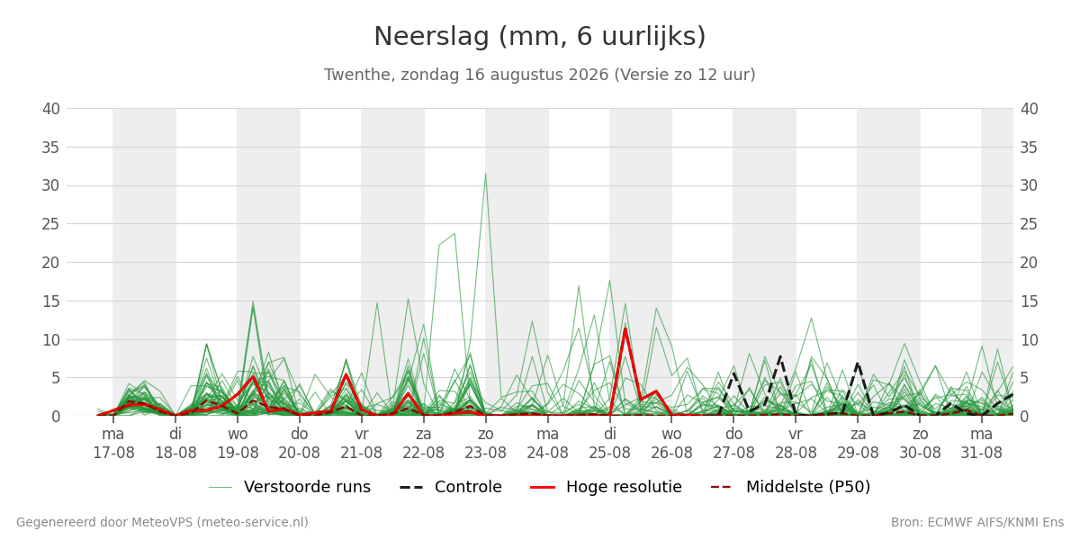 Neerslag Twenthe