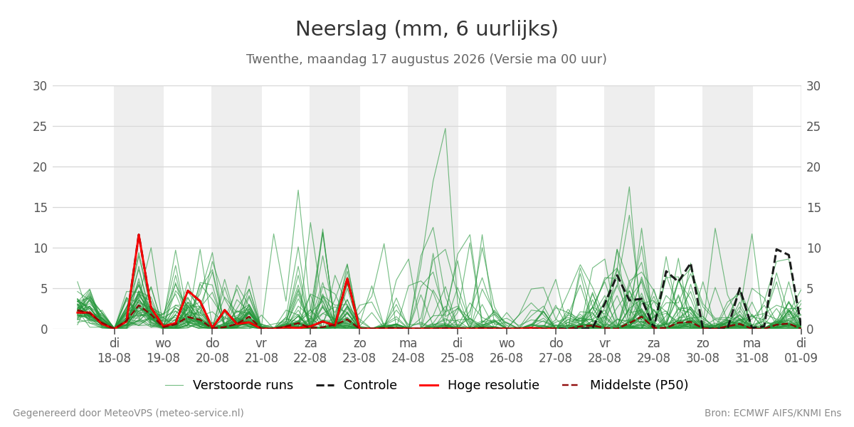 Neerslag Twenthe