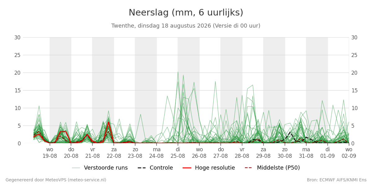 Neerslag Twenthe