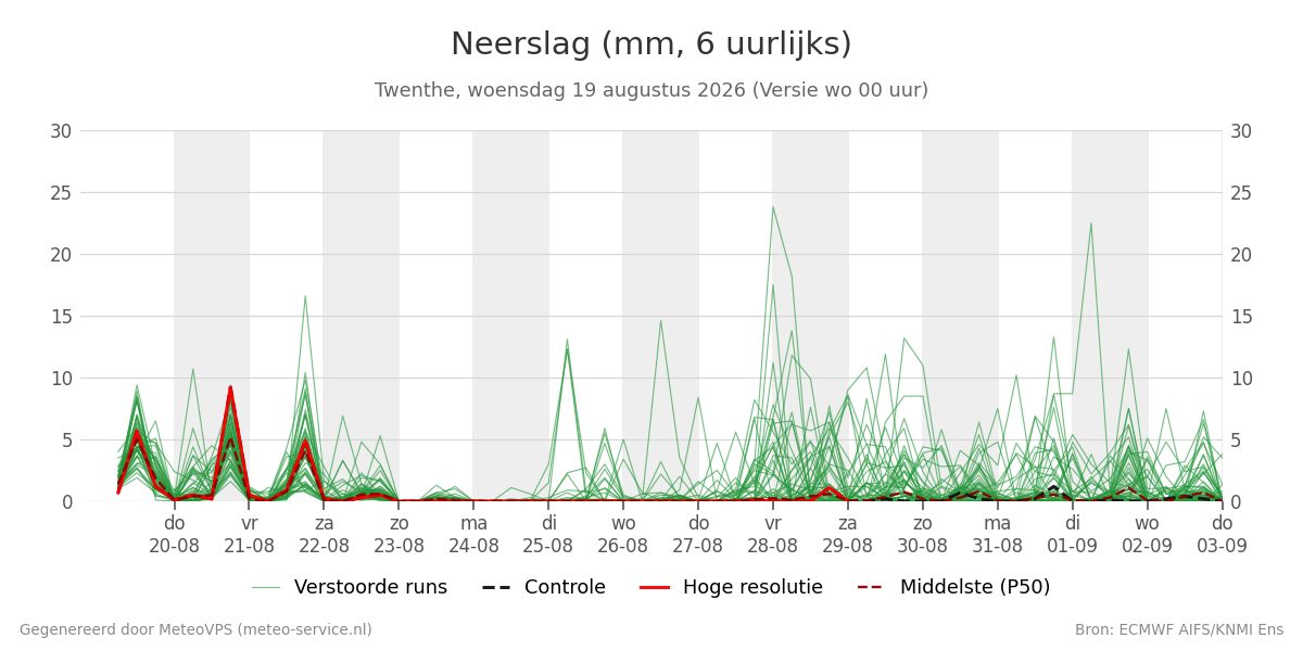 Neerslag Twenthe