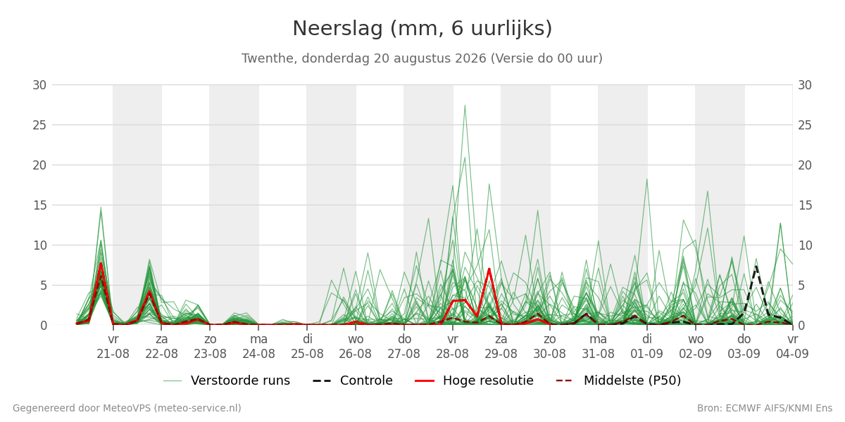 Neerslag Twenthe