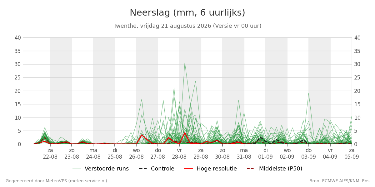 Neerslag Twenthe