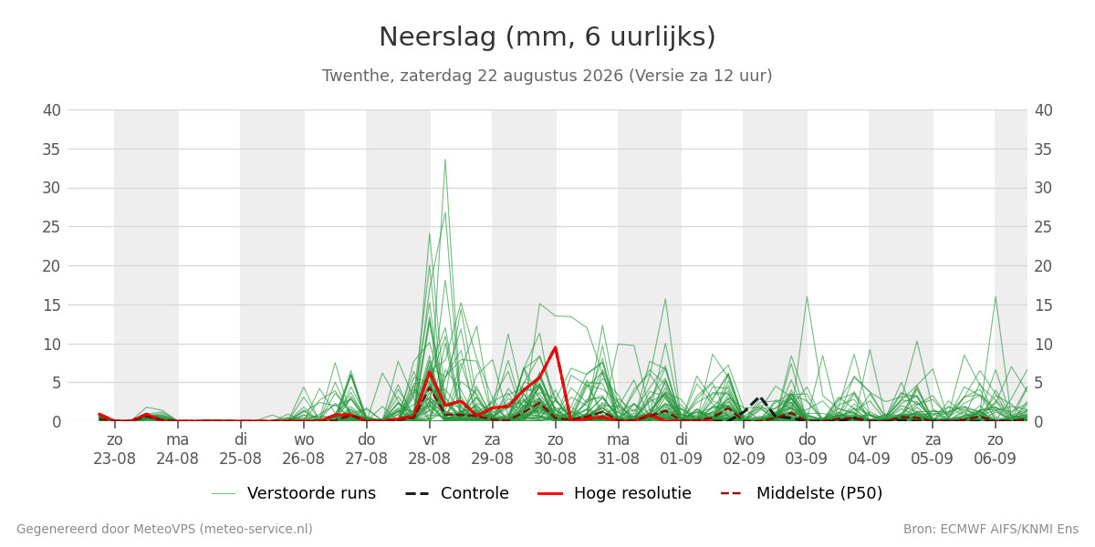 Neerslag Twenthe