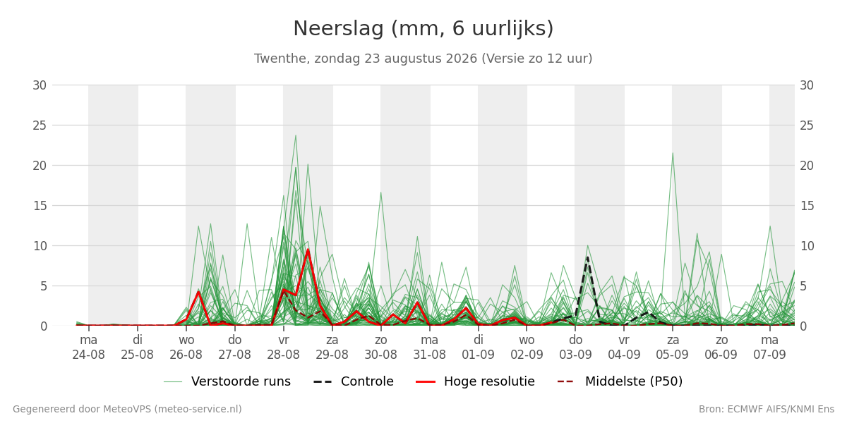 Neerslag Twenthe
