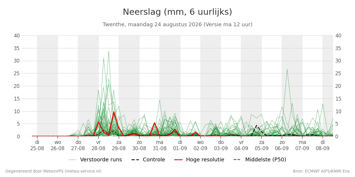 Neerslag Twenthe