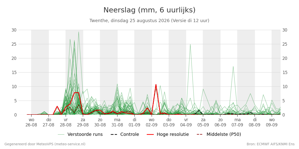 Neerslag Twenthe