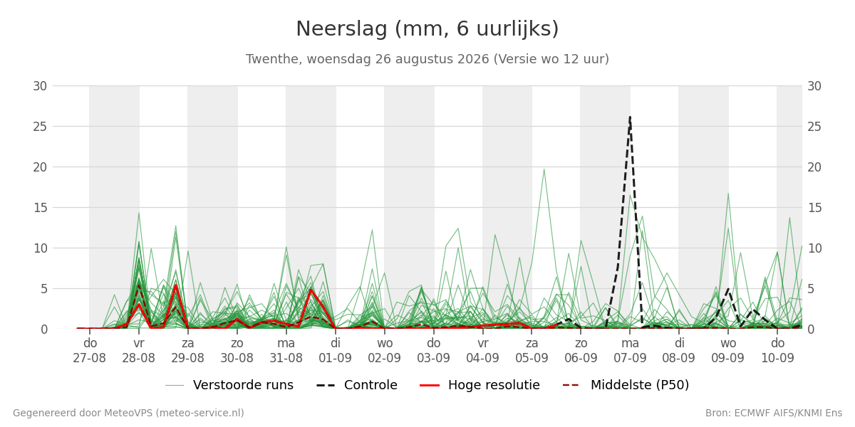 Neerslag Twenthe