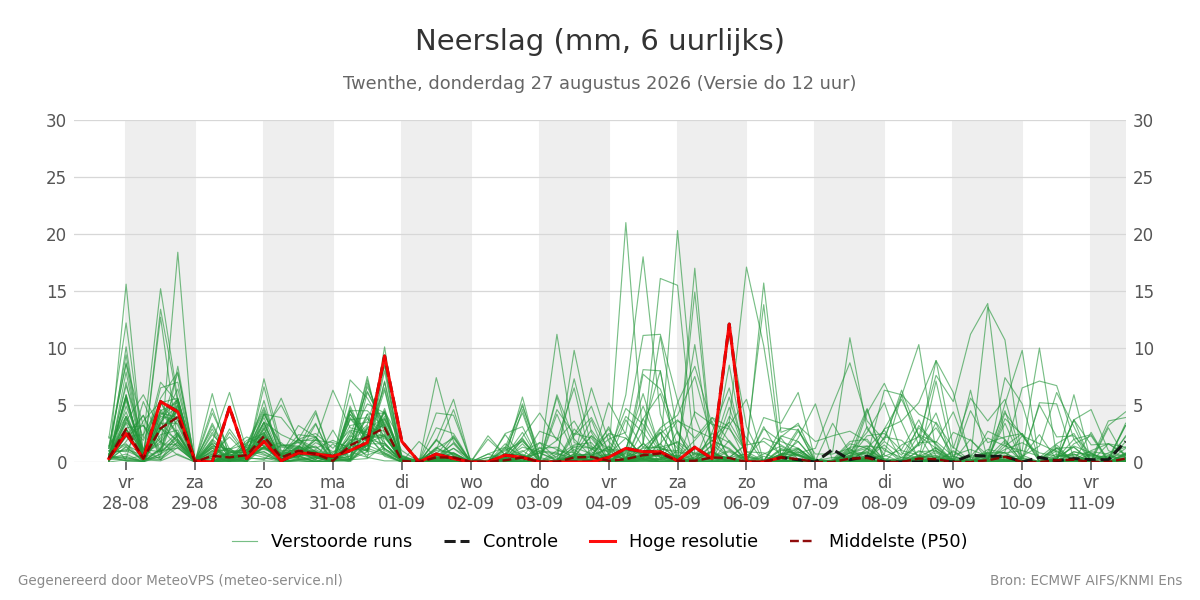 Neerslag Twenthe