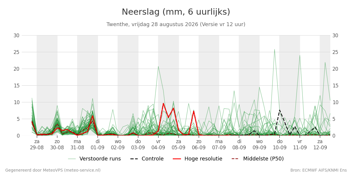 Neerslag Twenthe