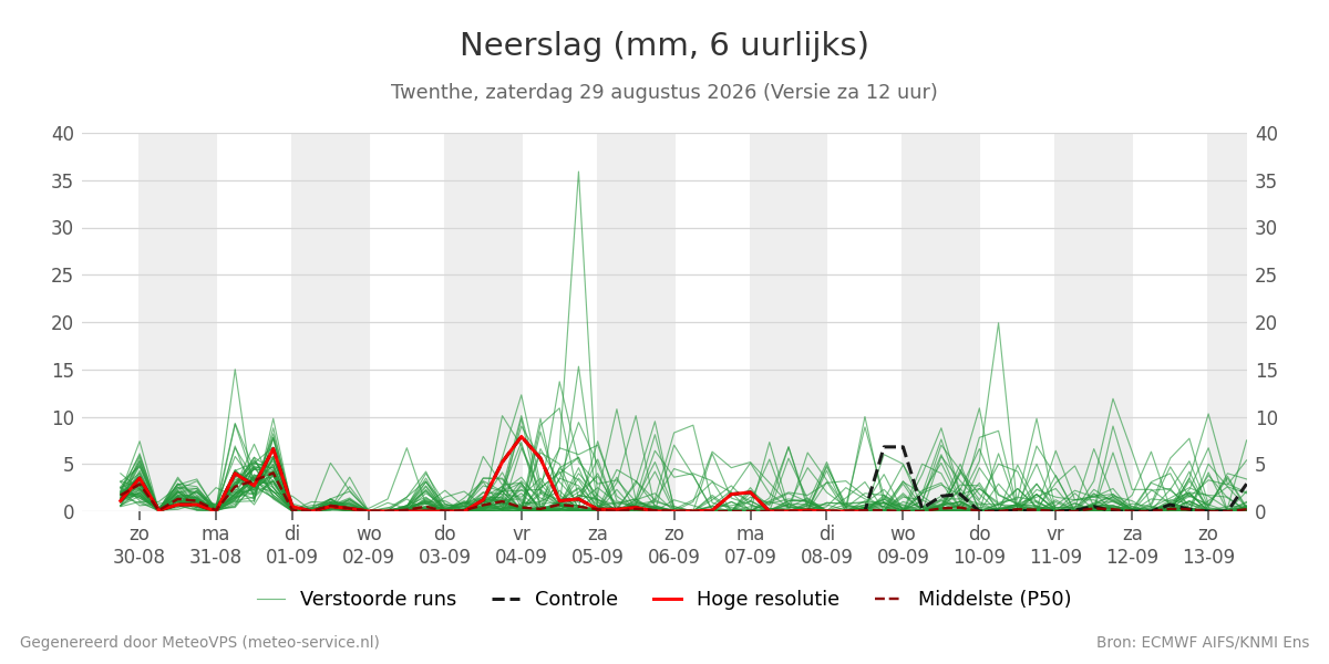 Neerslag Twenthe