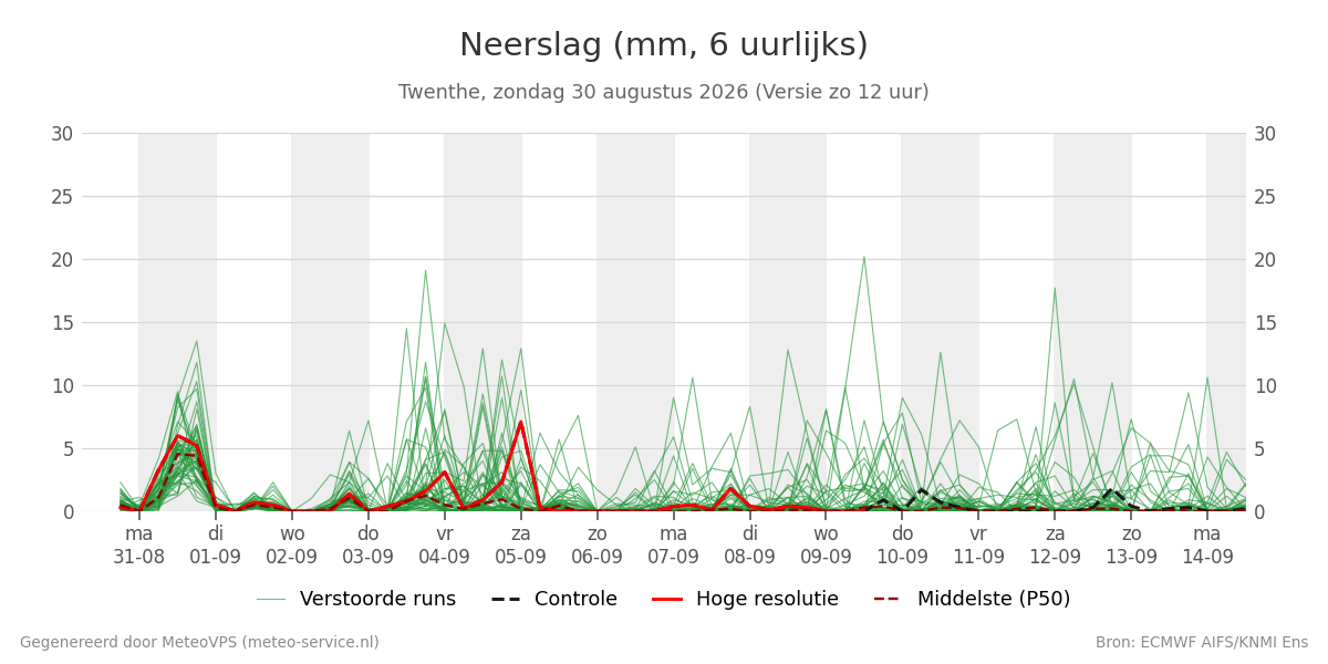 Neerslag Twenthe