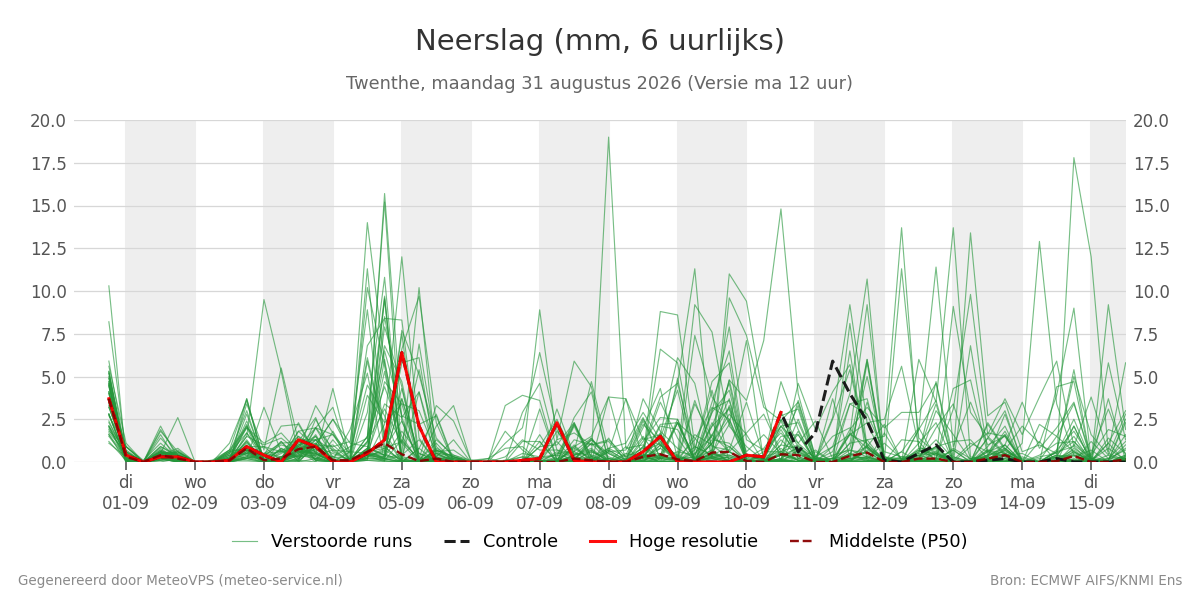 Neerslag Twenthe
