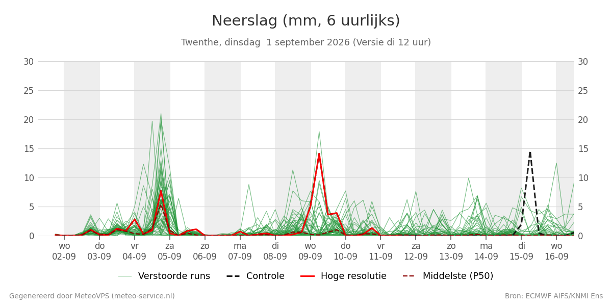 Neerslag Twenthe