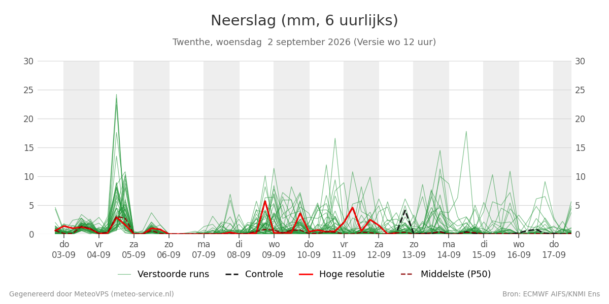 Neerslag Twenthe