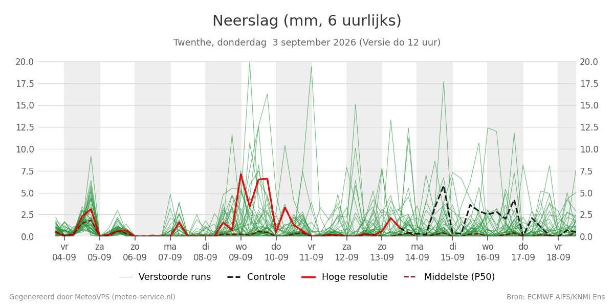 Neerslag Twenthe