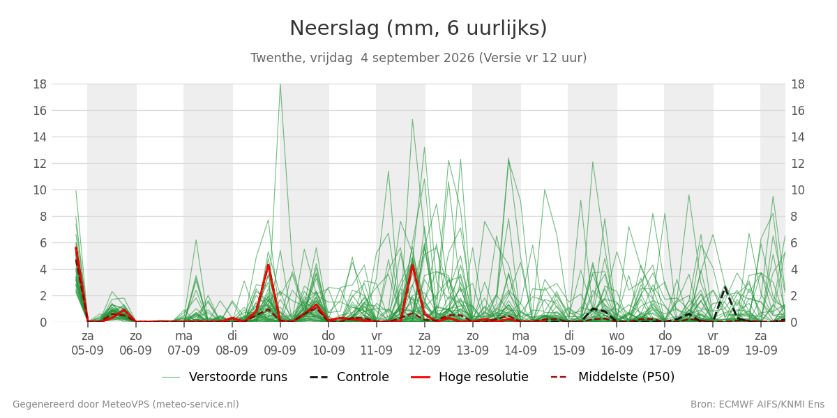 Neerslag Twenthe