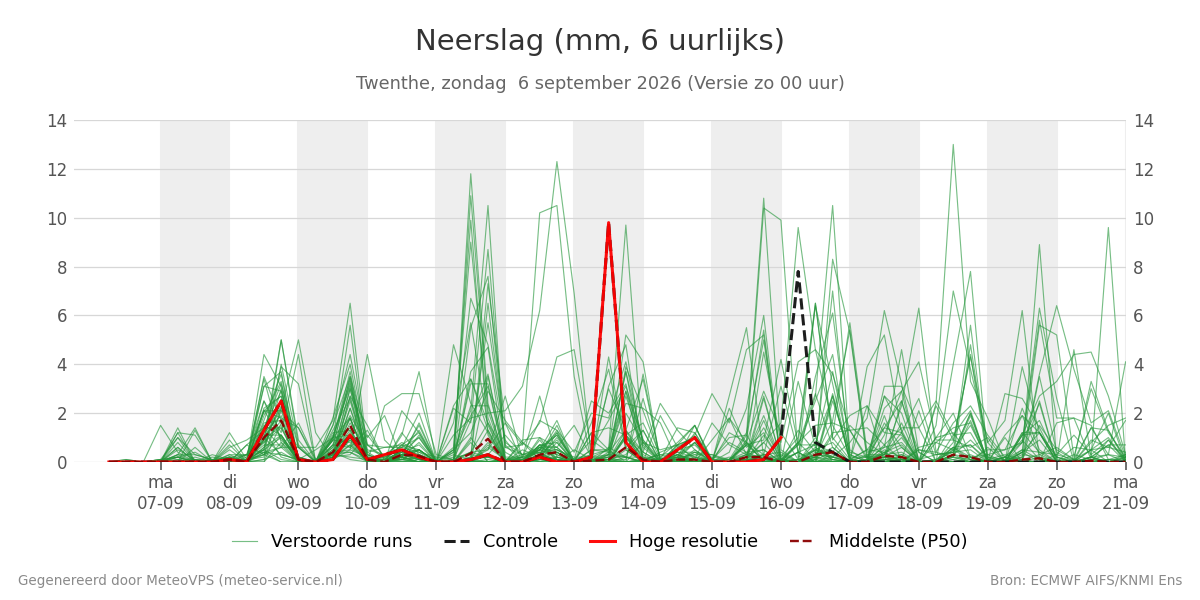Neerslag Twenthe