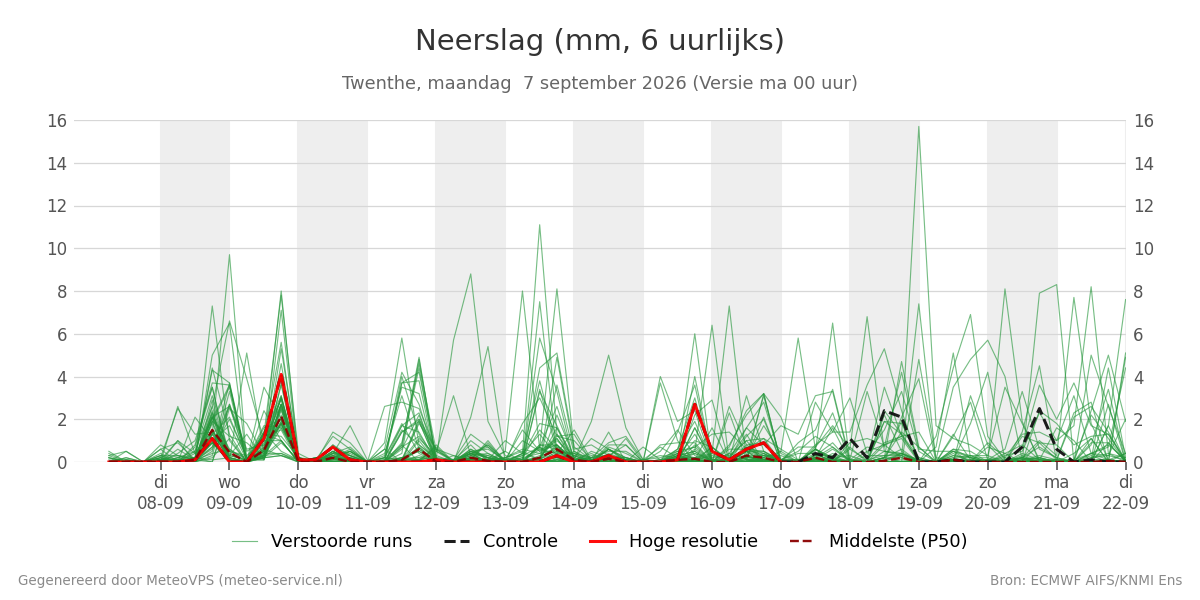 Neerslag Twenthe