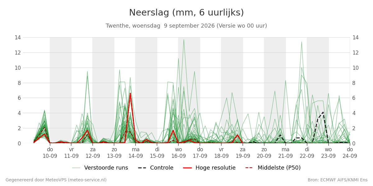 Neerslag Twenthe