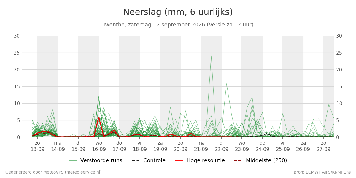 Neerslag Twenthe