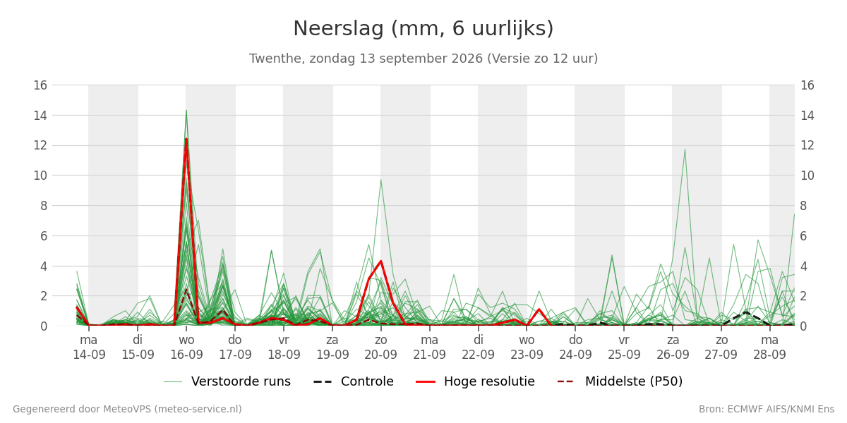 Neerslag Twenthe