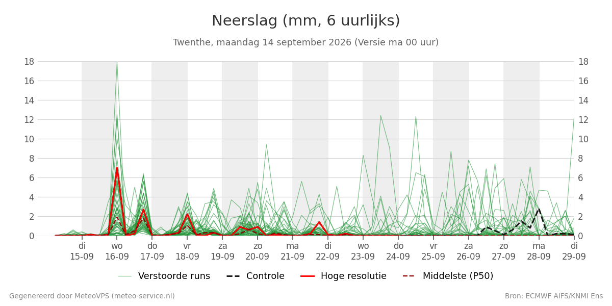 Neerslag Twenthe