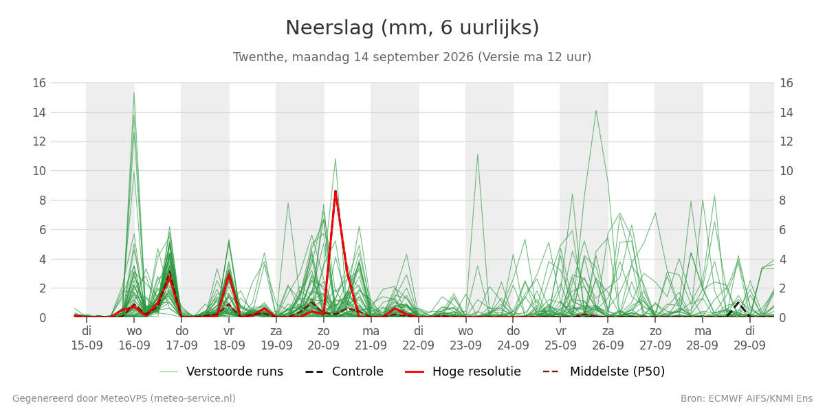 Neerslag Twenthe