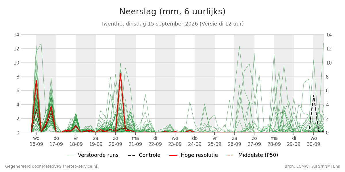 Neerslag Twenthe