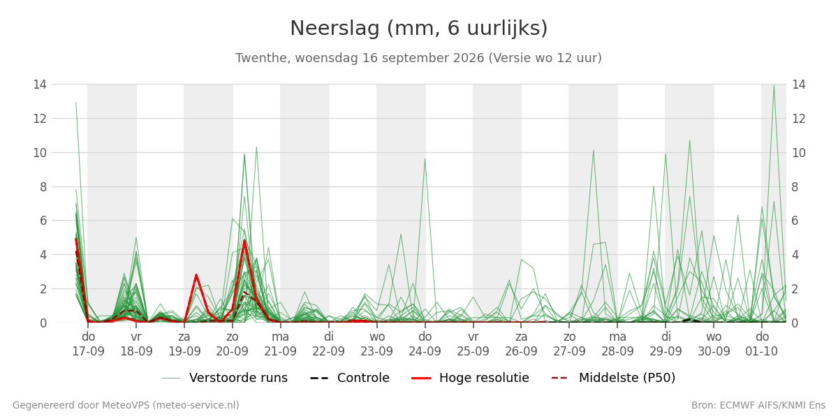 Neerslag Twenthe