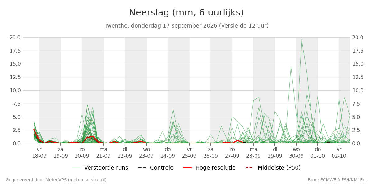 Neerslag Twenthe