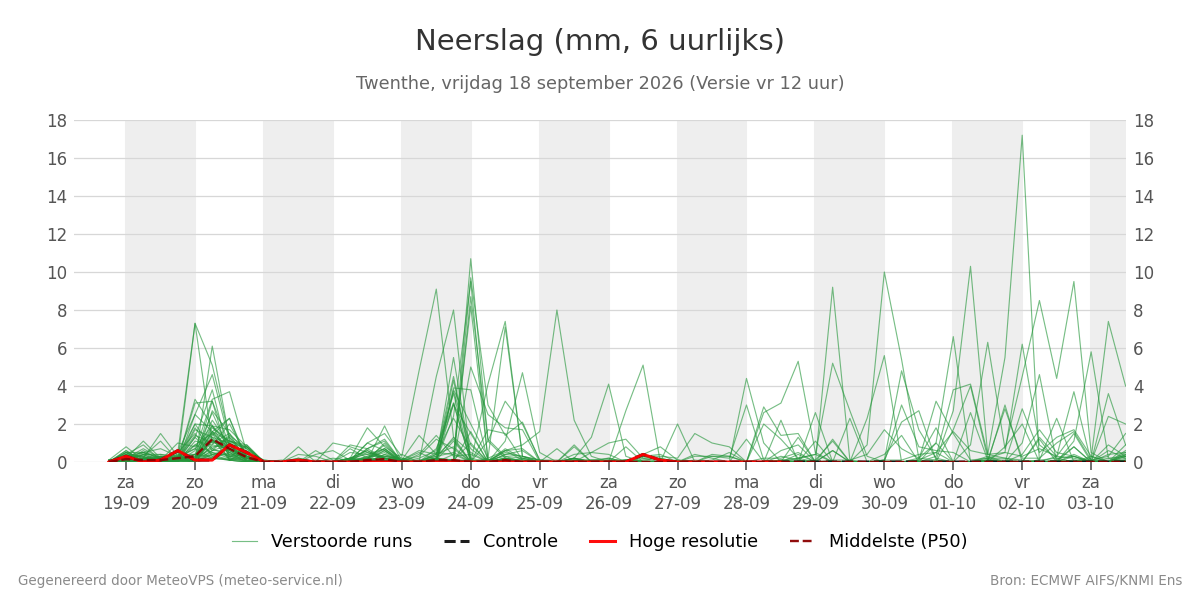 Neerslag Twenthe