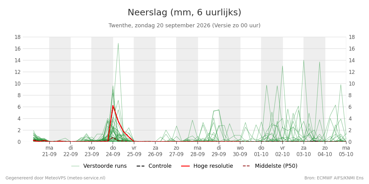 Neerslag Twenthe