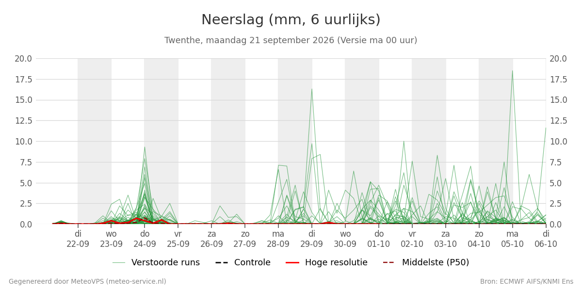 Neerslag Twenthe