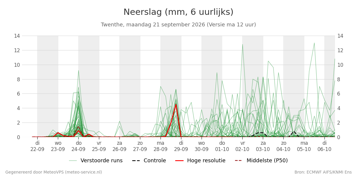 Neerslag Twenthe