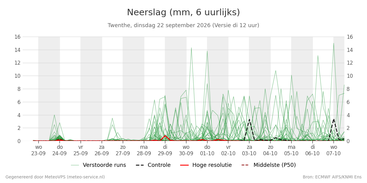 Neerslag Twenthe