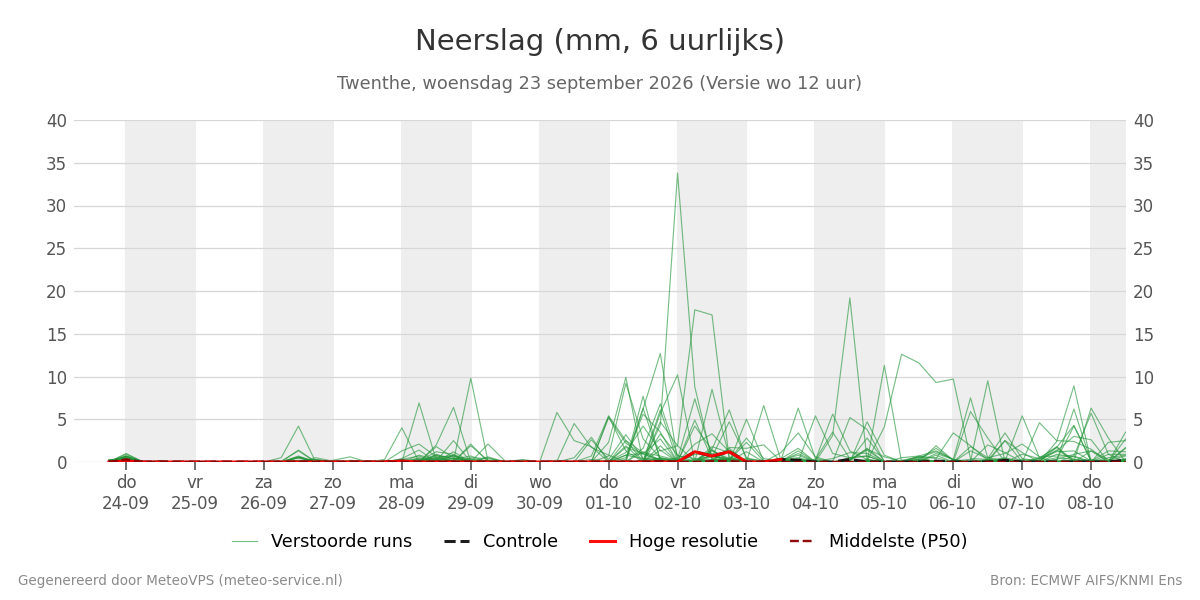 Neerslag Twenthe