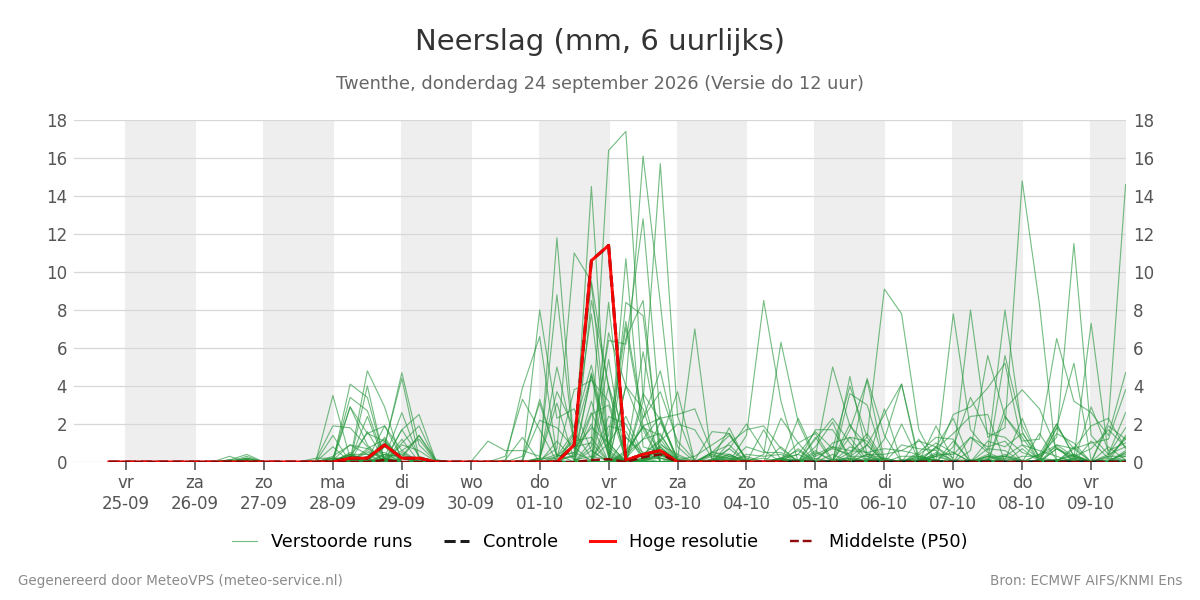 Neerslag Twenthe