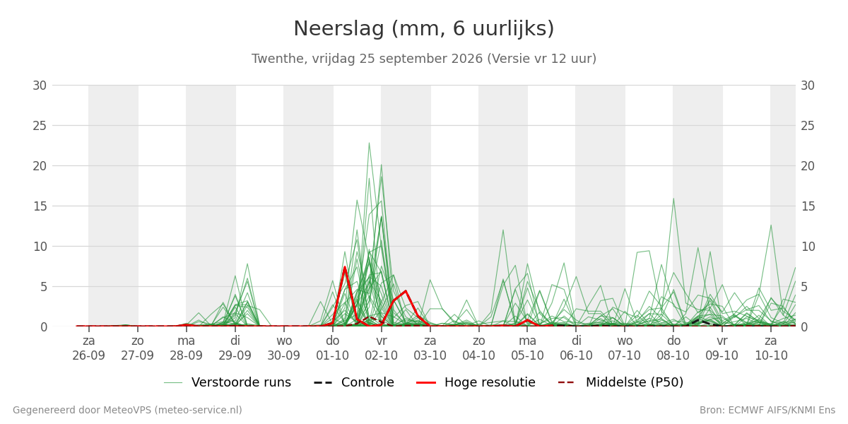 Neerslag Twenthe