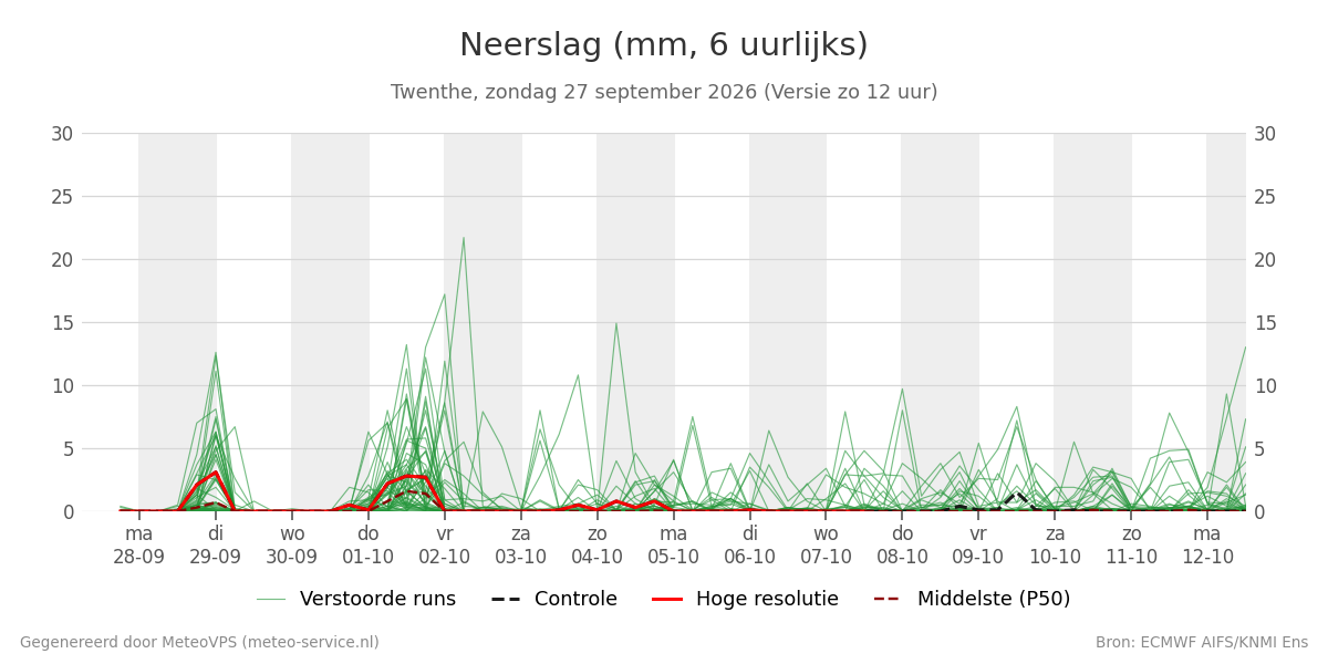 Neerslag Twenthe
