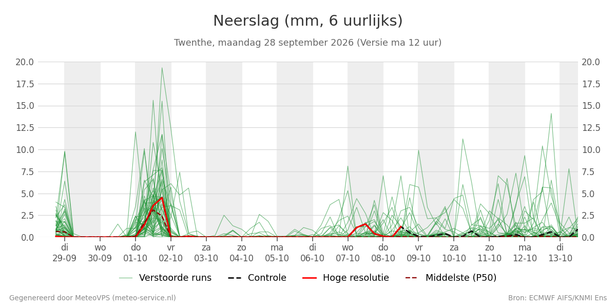 Neerslag Twenthe