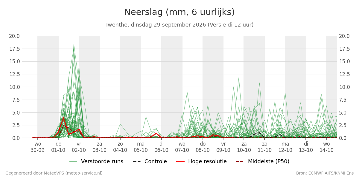 Neerslag Twenthe