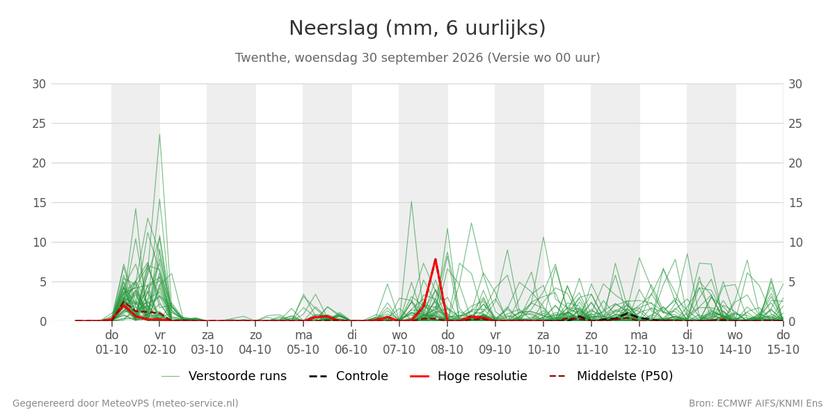 Neerslag Twenthe