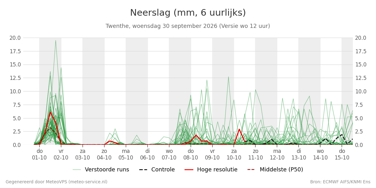 Neerslag Twenthe