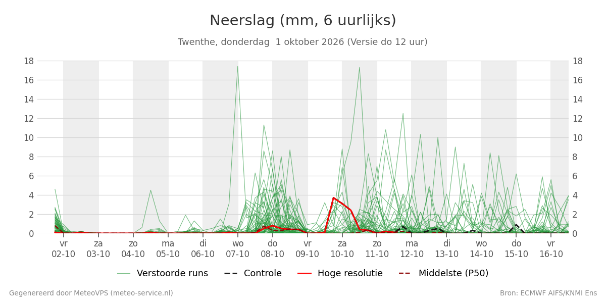 Neerslag Twenthe