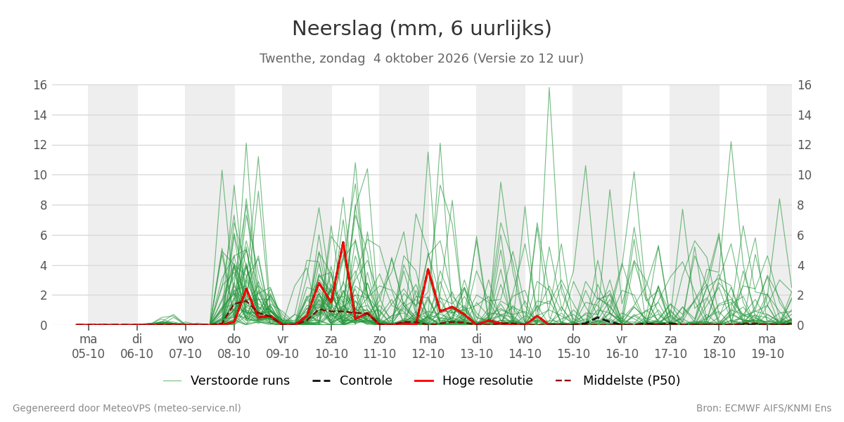 Neerslag Twenthe