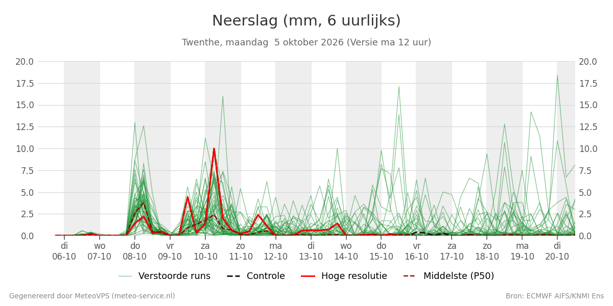 Neerslag Twenthe