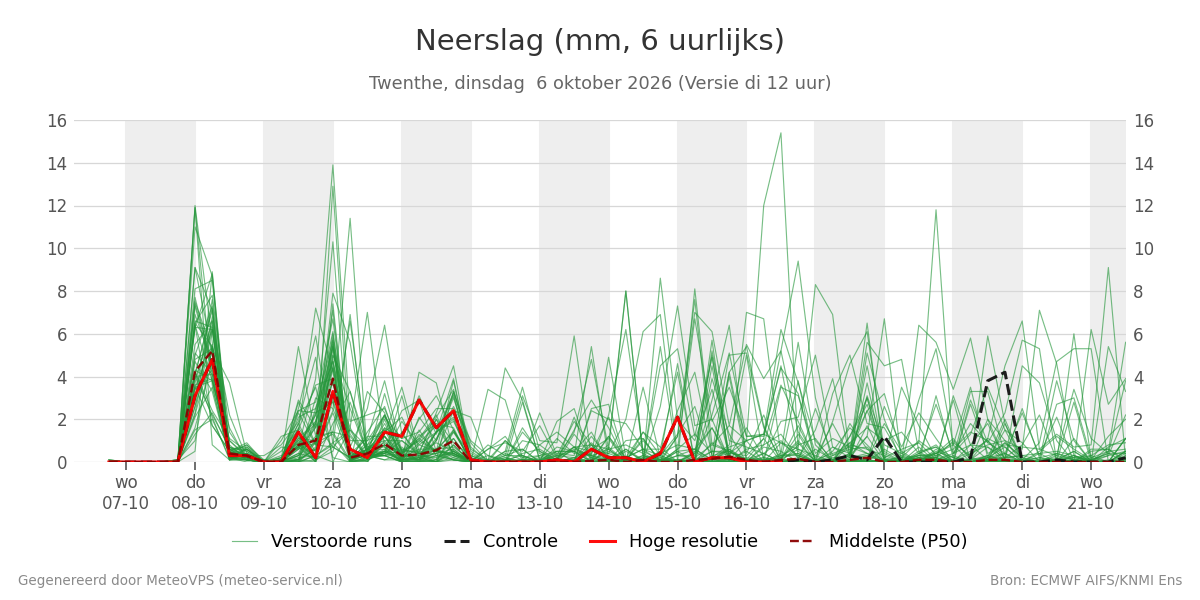 Neerslag Twenthe