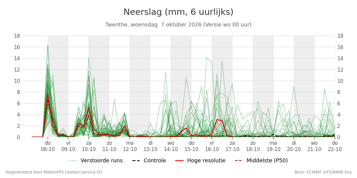 Neerslag Twenthe